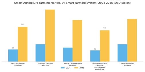 Smart Agriculture Farming Market Segment Image 0