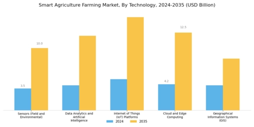 Smart Agriculture Farming Market Segment Image 1