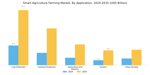 Smart Agriculture Farming Market Segment Image 2