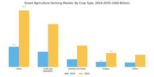 Smart Agriculture Farming Market Segment Image 3