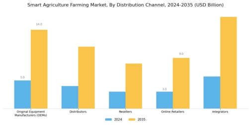 Smart Agriculture Farming Market Segment Image 4