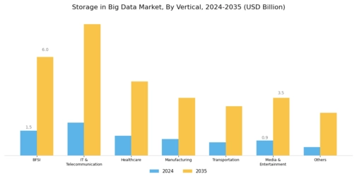 Storage in Big Data Market Segment Image 1