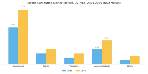 Mobile Computing Device Market
 Segment Image 0