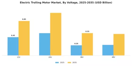 Electric Trolling Motor Market Segment Image 1