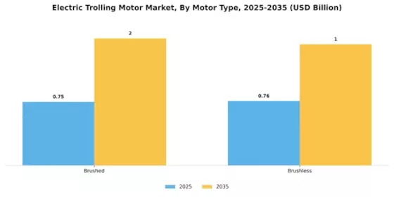 Electric Trolling Motor Market Segment Image 2
