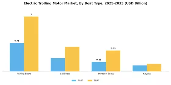 Electric Trolling Motor Market Segment Image 3