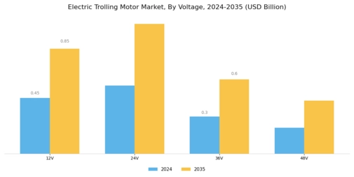 Electric Trolling Motor Market Segment Image 1