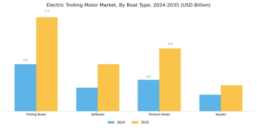 Electric Trolling Motor Market Segment Image 3