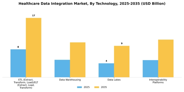 Healthcare Data Integration Market Segment Image 4