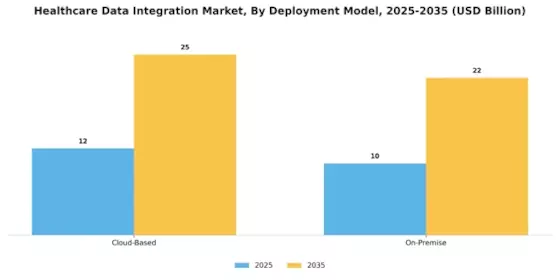 Healthcare Data Integration Market Segment Image 1