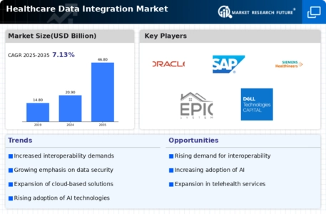 Healthcare Data Integration Market Infographic