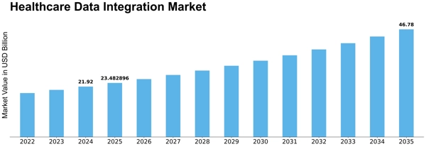 Healthcare Data Integration Market Size