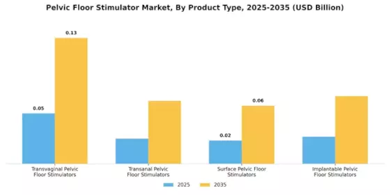 Pelvic Floor Stimulator Market Segment Image 0