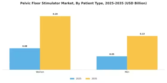 Pelvic Floor Stimulator Market Segment Image 4