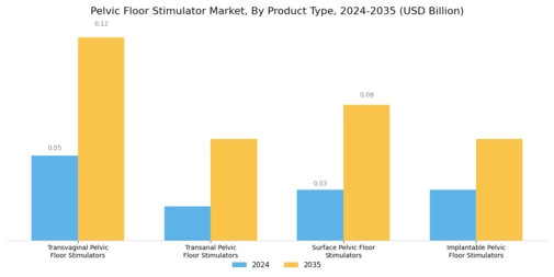Pelvic Floor Stimulator Market Segment Image 0