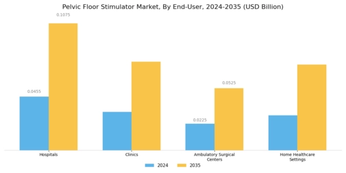 Pelvic Floor Stimulator Market Segment Image 2