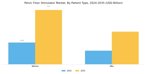 Pelvic Floor Stimulator Market Segment Image 4
