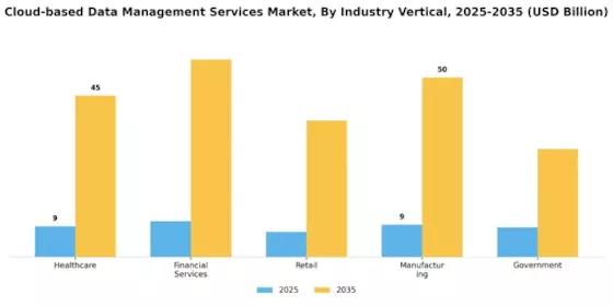 Cloud based Data Management Services Market Segment Image 3