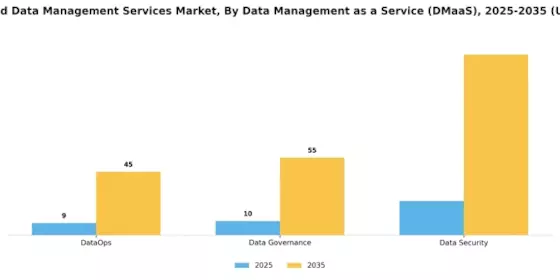 Cloud based Data Management Services Market Segment Image 4