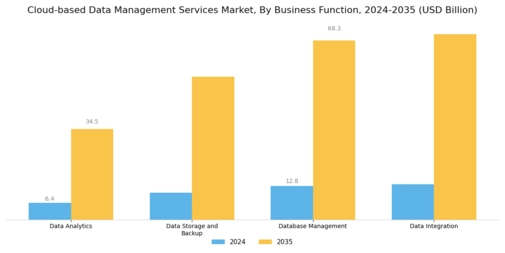 Cloud based Data Management Services Market Segment Image 2