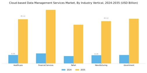 Cloud based Data Management Services Market Segment Image 3