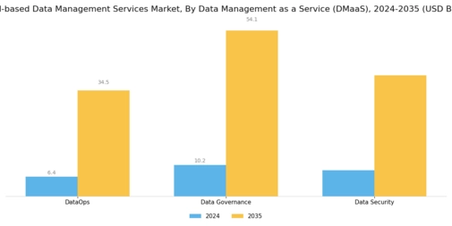 Cloud based Data Management Services Market Segment Image 4