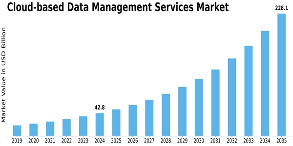 Cloud based Data Management Services Market Size