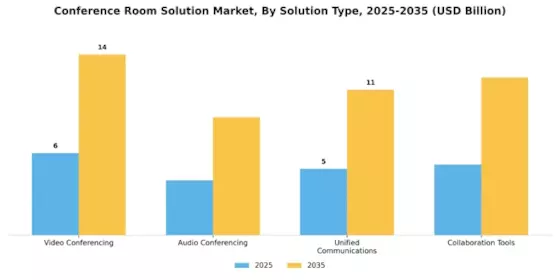 Conference Room Solution Market Segment Image 0