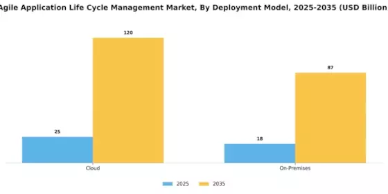 Agile Application Life Cycle Management Market Segment Image 0