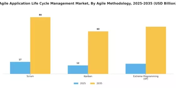 Agile Application Life Cycle Management Market Segment Image 3