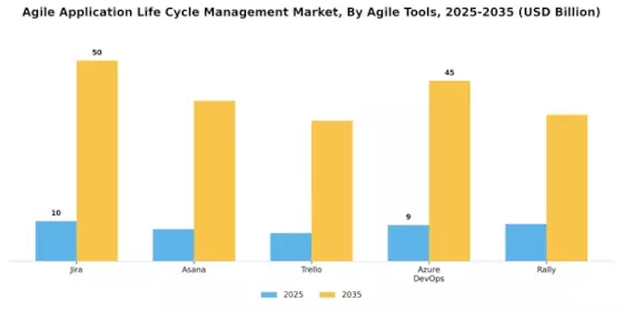 Agile Application Life Cycle Management Market Segment Image 4