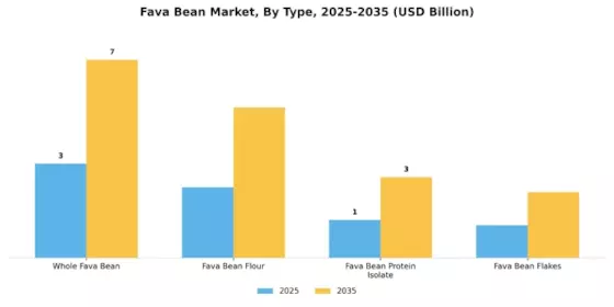 Fava Bean Market Segment Image 0