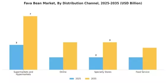Fava Bean Market Segment Image 3