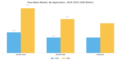 Fava Bean Market Segment Image 1