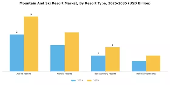 Mountain And Ski Resort Market
 Segment Image 1