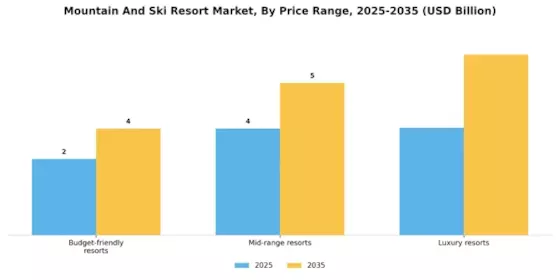 Mountain And Ski Resort Market
 Segment Image 3