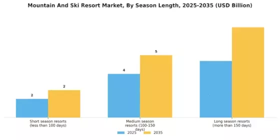 Mountain And Ski Resort Market
 Segment Image 4