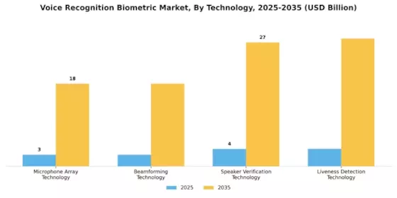 Voice Recognition Biometric Market Segment Image 0