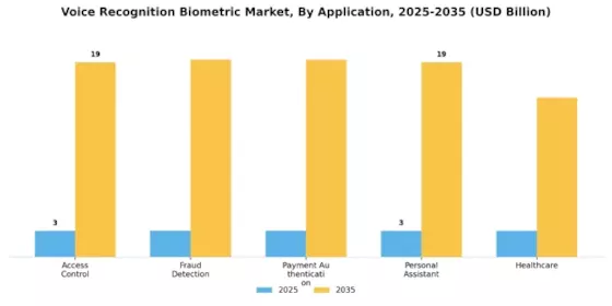 Voice Recognition Biometric Market Segment Image 1