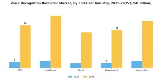 Voice Recognition Biometric Market Segment Image 2
