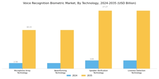 Voice Recognition Biometric Market Segment Image 0