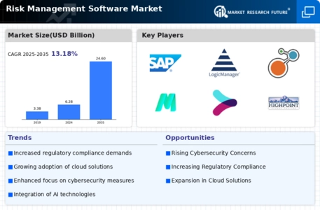 Risk Management Software Market Infographic