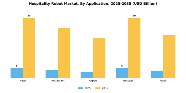 Hospitality Robot Market Segment Image 0