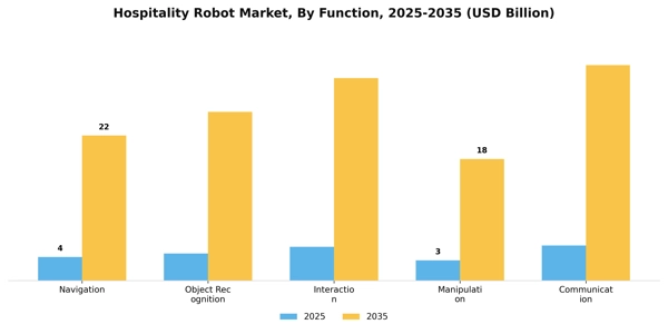 Hospitality Robot Market Segment Image 2