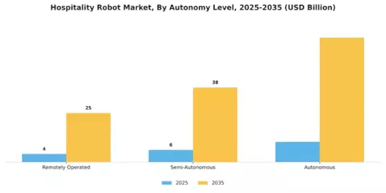 Hospitality Robot Market Segment Image 3