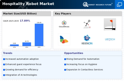 Hospitality Robot Market Infographic