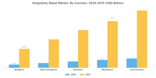 Hospitality Robot Market Segment Image 2