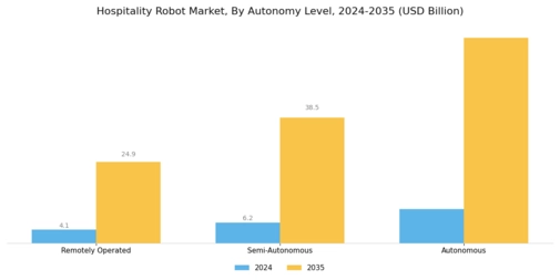 Hospitality Robot Market Segment Image 3
