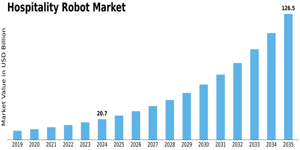 Hospitality Robot Market Size