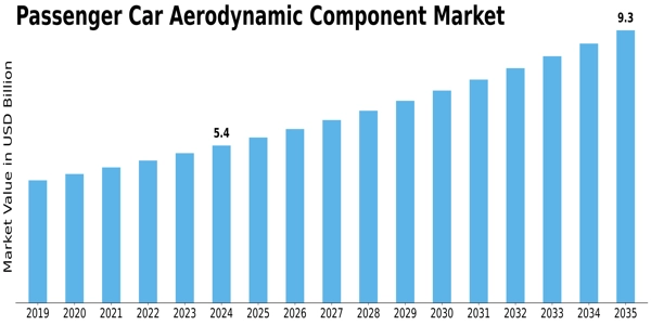 Passenger Car Aerodynamic Component Market Size